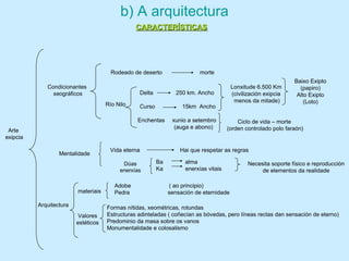 b) A arquitectura
Arte
exipcia
Condicionantes
xeográficos
Rodeado de deserto morte
Río Nilo
Delta 250 km. Ancho
Curso 15km Ancho
Enchentas xunio a setembro
(auga e abono)
Lonxitude 6.500 Km
(civilización exipcia
menos da mitade)
Baixo Exipto
(papiro)
Alto Exipto
(Loto)
Ciclo de vida – morte
(orden controlado polo faraón)
Mentalidade
Vida eterna Hai que respetar as regras
Ba alma
Ka enerxías vitais
Necesita soporte físico e reproducción
de elementos da realidade
Arquitectura
materiais
Adobe ( ao principio)
Pedra sensación de eternidade
Valores
estéticos
Formas nítidas, xeométricas, rotundas
Estructuras adinteladas ( coñecían as bóvedas, pero líneas rectas dan sensación de eterno)
Predominio da masa sobre os vanos
Monumentalidade e colosalismo
CARACTERÍSTICASCARACTERÍSTICAS
Dúas
enerxías
 