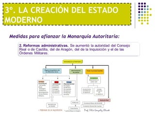 3º. LA CREACIÓN DEL ESTADO 
MODERNO 
Medidas para afianzar la Monarquía Autoritaria: 
 
