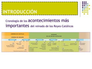 I1NºT. RUONDAU ECCCOIÓNNOMÍA MODERNA 
Cronología de los acontecimientos más 
importantes del reinado de los Reyes Católicos 
 