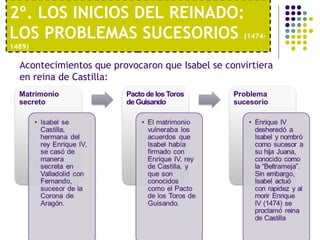 2º. LOS INICIOS DEL REINADO: 
LOS PROBLEMAS SUCESORIOS (1474- 
1489) 
Acontecimientos que provocaron que Isabel se convirtiera 
en reina de Castilla: 
 