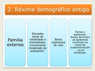 2. Réxime demográfico antigo 
Familia 
extensa 
Elevadas 
taxas de 
natalidade e 
mortalidade. 
Crecemento 
moderado da 
poboación. 
Baixa 
esperanza 
de vida 
Fames e 
epidemias. 
Anque diminúen 
as epidemias 
continúan as 
crises de 
subalimentación 
, ou as 
climáticas. 
 