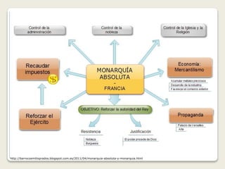 http://barrocoemilioprados.blogspot.com.es/2011/04/monarquia-absoluta-y-monarquia.html 
 