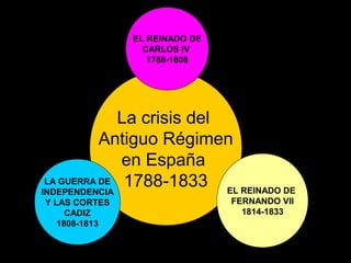 La crisis del 
Antiguo Régimen 
en España 
LA GUERRA DE 1788-1833 
INDEPENDENCIA 
Y LAS CORTES 
CADIZ 
1808-1813 
EL REINADO DE 
CARLOS IV 
1788-1808 
EL REINADO DE 
FERNANDO VII 
1814-1833 
 