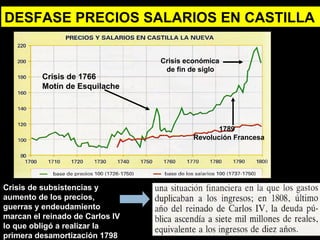 DESFASE PRECIOS SALARIOS EN CASTILLA 
Crisis de 1766 
Motín de Esquilache 
Crisis económica 
de fin de siglo 
Crisis de subsistencias y 
aumento de los precios, 
guerras y endeudamiento 
marcan el reinado de Carlos IV 
lo que obligó a realizar la 
primera desamortización 1798 
1789 
Revolución Francesa 
 