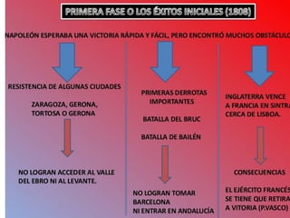 PRIMERA FASE mayo-octubre 1808 
CREACION DE LA JUNTA CENTRAL 
(Septiembre 1808) 
Sevilla - Cádiz 
Dirigir el país y coordinar la guerra 
La rebelión se extiende a todo el país 
y hacen fracasar los planes de 
Napoleón de una ocupación rápida. 
1ª fase de la guerra 
(mayo –octubre 1808) 
Fracasa la 
ocupación de 
ciudades (sitios de 
Gerona, Zaragoza, 
Tarragona y 
Tortosa) 
Los franceses son 
derrotados en el 
Bruc (junio) y en 
Bailen (julio) lo 
que impide la 
conquista de 
Andalucía. 
Consecuencias de la derrota de Bailen: 
La retirada de José I de Madrid y el 
repliegue de gran parte del ejercito francés 
al País Vasco. 
Entonces Napoleón decide ir a España con 
refuerzos (noviembre). Comienza la 2ª fase 
MAYO 
•2 de Mayo: alzamiento de Madrid. 
•Comienza la Guerra de Independencia 
JUNIO- JULIO-AGOSTO 
Se forman de Juntas locales y 
provinciales que asumen la soberanía 
y la lucha contra el invasor 
 