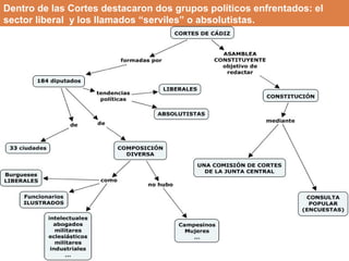 Dentro de las Cortes destacaron dos grupos políticos enfrentados: el 
sector liberal y los llamados “serviles” o absolutistas. 
 