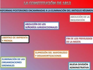 OTROS ARTICULOS DE LA CONSTITUCIÓN 
 Reforma de los impuestos y de la Hacienda. 
 Creación de un ejercito nacional y del servicio 
militar obligatorio. 
 Enseñanza primaria, pública y obligatoria. 
 División territorial en provincias gobernadas por 
diputaciones. 
 Ayuntamientos electivos. 
 Creación de la Milicia Nacional. 
 Confesionalidad del Estado 
 