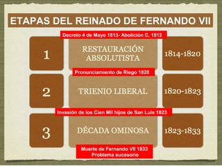 ETAPAS DEL REINADO DE FERNANDO VII 
Decreto 4 de Mayo 1813- Abolición C. 1812 
Pronunciamiento de Riego 1820 
Invasión de los Cien Mil hijos de San Luis 1823 
Muerte de Fernando VII 1833 
Problema sucesorio 
 