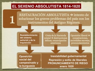 EL SEXENIO ABSOLUTISTA 1814-1820 
Restablecimiento 
del sistema 
señorial y de la 
Inquisición 
Oposición 
social del 
campesinado y 
la burguesía 
Inestabilidad gubernamental 
Represión y exilio de liberales 
PRONUNCIAMIENTO DE RIEGO 
enero 1820 
 