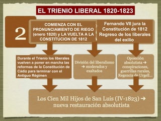 EL TRIENIO LIBERAL 1820-1823 
COMIENZA CON EL 
PRONUNCIAMIENTO DE RIEGO 
(enero 1820) y LA VUELTA A LA 
CONSTITUCION DE 1812 
Fernando VII jura la 
Constitución de 1812 
Regreso de los liberales 
del exilio 
Durante el Trienio los liberales 
vuelven a poner en marcha las 
reformas de la Constitución de 
Cádiz para terminar con el 
Antiguo Régimen 
 