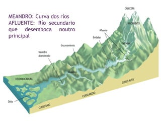 MEANDRO: Curva dos ríos 
AFLUENTE: Río secundario que desemboca noutro principal  