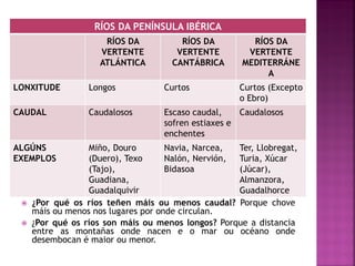 RÍOS DA PENÍNSULA IBÉRICA 
RÍOS DA VERTENTE ATLÁNTICA 
RÍOS DA VERTENTE CANTÁBRICA 
RÍOS DA VERTENTE MEDITERRÁNEA 
LONXITUDE 
Longos 
Curtos 
Curtos (Excepto o Ebro) 
CAUDAL 
Caudalosos 
Escaso caudal, sofren estiaxes e enchentes 
Caudalosos 
ALGÚNS EXEMPLOS 
Miño, Douro (Duero), Texo (Tajo), Guadiana, Guadalquivir 
Navia, Narcea, Nalón, Nervión, Bidasoa 
Ter, Llobregat, Turia, Xúcar (Júcar), Almanzora, Guadalhorce 
¿Por qué os ríos teñen máis ou menos caudal? Porque chove máis ou menos nos lugares por onde circulan. 
¿Por qué os ríos son máis ou menos longos? Porque a distancia entre as montañas onde nacen e o mar ou océano onde desembocan é maior ou menor.  