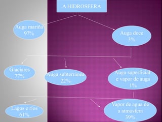 A HIDROSFERA 
Auga mariña 
97% 
Auga doce 
3% 
Glaciares 
77% 
Auga subterránea 
22% 
Auga superficial 
e vapor de auga 
1% 
Lagos e ríos 
61% 
Vapor de agua de a atmósfera 39%  