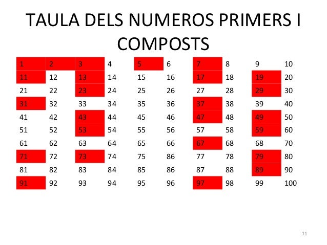 Resultado de imagen de nombres primers i compostos