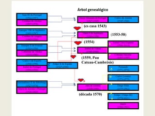 (1553-58)
(es casa 1543)
(1554)
(1559, Pau
Cateau-Cambrésis)
(dècada 1570)
 
