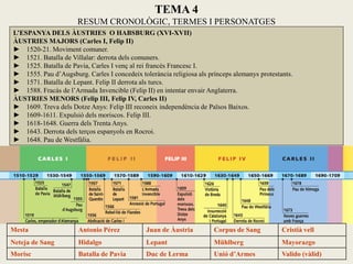 TEMA 4
RESUM CRONOLÒGIC, TERMES I PERSONATGES
L’ESPANYA DELS ÀUSTRIES O HABSBURG (XVI-XVII)
ÀUSTRIES MAJORS (Carles I, Felip II)
► 1520-21. Moviment comuner.
► 1521. Batalla de Villalar: derrota dels comuners.
► 1525. Batalla de Pavia, Carles I venç al rei francès Francesc I.
► 1555. Pau d’Augsburg. Carles I concedeix tolerància religiosa als prínceps alemanys protestants.
► 1571. Batalla de Lepant. Felip II derrota als turcs.
► 1588. Fracàs de l’Armada Invencible (Felip II) en intentar envair Anglaterra.
ÀUSTRIES MENORS (Felip III, Felip IV, Carles II)
► 1609. Treva dels Dotze Anys: Felip III reconeix independència de Països Baixos.
► 1609-1611. Expulsió dels moriscos. Felip III.
► 1618-1648. Guerra dels Trenta Anys.
► 1643. Derrota dels terços espanyols en Rocroi.
► 1648. Pau de Westfàlia.
Mesta Antonio Pérez Juan de Àustria Corpus de Sang Cristià vell
Neteja de Sang Hidalgo Lepant Mühlberg Mayorazgo
Morisc Batalla de Pavia Duc de Lerma Unió d’Armes Valido (vàlid)
 