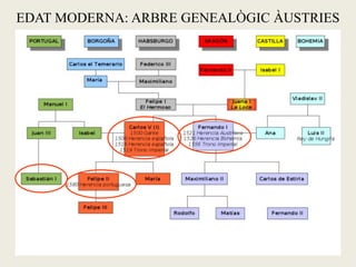 EDAT MODERNA: ARBRE GENEALÒGIC ÀUSTRIES
 