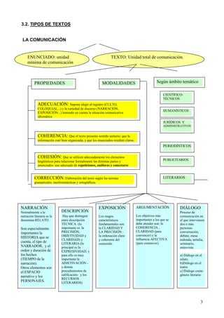 3
3.2. TIPOS DE TEXTOS
LA COMUNICACIÓN
ENUNCIADO: unidad
mínima de comunicación
TEXTO: Unidad total de comunicación.
NARRACIÓN
Normalmente a la
narración literaria se la
denomina RELATO.
Son especialmente
importantes la
HISTORIA que se
cuenta, el tipo de
NARRADOR, y el
orden y duración de
los hechos
(TIEMPO de la
narración).
Otros elementos son
el ESPACIO
narrativo y los
PERSONAJES.
DESCRIPCIÓN
Hay que distinguir
entre descripción
TÉCNICA (lo
importante es la
PRECISIÓN,
OBJETIVIDAD y
CLARIDAD) y
LITERARIA (lo
principal es la
EXPRESIVIDAD, y
para ello es muy
importante la
ADJETIVACIÓN -
y demás
procedimientos de
calificación- y los
RECURSOS
LITERARIOS)
EXPOSICIÓN
Los rasgos
característicos
fundamentales son
la CLARIDAD Y
LA PRECISIÓN :
la ordenación clara
y coherente del
contenido
ARGUMENTACIÓN
Los objetivos más
importantes a los que se
debe atender son: la
COHERENCIA ,
CLARIDAD (para
convencer) y la
influencia AFECTIVA
(para conmover).
PROPIEDADES MODALIDADES
ADECUACIÓN: Supone elegir el registro (CULTO,
COLOQUIAL...) y la variedad de discurso (NARRACIÓN,
EXPOSICIÓN...) teniendo en cuenta la situación comunicativa
idiomática
COHERENCIA: Que el texto presente sentido unitario; que la
información esté bien organizada, y que los enunciados resulten claros.
COHESIÓN: Que se utilicen adecuadamente los elementos
lingüísticos para relacionar formalmente las distintas partes y
enunciados: uso adecuado de repeticiones, anáforas y conectores
DIÁLOGO
Proceso de
comunicación en
el que intervienen
dos o más
personas:
conversación,
debate, mesa
redonda, tertulia,
seminario,
entrevista.
a) Diálogo en el
relato.
b)Diálogo en el
teatro
c) Diálogo como
género literario
CORRECCIÓN: Elaboración del texto según las normas
gramaticales: morfosintácticas y ortográficas.
Según ámbito temático
CIENTÍFICO-
TÉCNICOS
HUMANÍSTICOS
JURÍDICOS Y
ADMINISTRATIVOS
PERIODÍSTICOS
PUBLICITARIOS
LITERARIOS
 