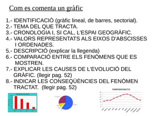Com es comenta un gràfic
1.- IDENTIFICACIÓ (gràfic lineal, de barres, sectorial).
2.- TEMA DEL QUE TRACTA.
3.- CRONOLOGIA I, SI CAL, L'ESPAI GEOGRÀFIC.
4.- VALORS REPRESENTATS ALS EIXOS D'ABSCISSES
I ORDENADES.
5.- DESCRIPCIÓ (explicar la llegenda)
6.- COMPARACIÓ ENTRE ELS FENÒMENS QUE ES
MOSTREN.
7.- EXPLICAR LES CAUSES DE L'EVOLUCIÓ DEL
GRÀFIC. (llegir pag. 52)
8.- INDICAR LES CONSEQÜÈNCIES DEL FENÒMEN
TRACTAT. (llegir pag. 52)
 