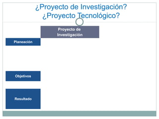 ¿Proyecto de Investigación?
¿Proyecto Tecnológico?
Proyecto de
Investigación
Proyecto
Tecnológico
Planeación Flexible Rígida
Recursos
Equipos interdisciplinarios
Presupuestos ajustables
Tiempo prorrogable
Inversión recuperable a largo
plazo
Equipos transdisciplinarios
Presupuestos rígido
Tiempo rígido
Inversión recuperable a corto
plazo
Objetivos
Producción de nuevo
conocimiento
Producción de conocimiento
aplicable a la producción
Proceso Lentos y dispensiosos Rápidos
Resultado
Académicos-científicos
Teorías y Leyes de Validez
Amplia difusión y reconomiento
publico
Comercializables. Producción
de mercancías con registro de
propiedad intelectual
 