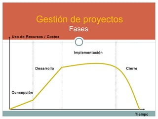Gestión de proyectos
Fases
Uso de Recursos / Costos
Concepción
Desarrollo
Implementación
Cierre
Tiempo
 