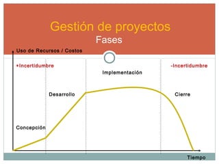 Gestión de proyectos
Fases
Uso de Recursos / Costos
Concepción
Desarrollo
Implementación
Cierre
Tiempo
+Incertidumbre -Incertidumbre
 