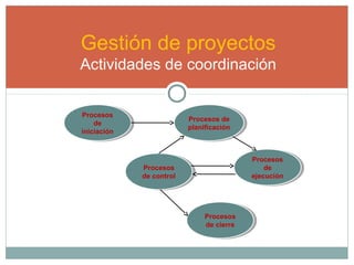 Gestión de proyectos
Actividades de coordinación
Procesos
de
iniciación
Procesos
de
iniciación
Procesos de
planificación
Procesos de
planificación
Procesos
de control
Procesos
de control
Procesos
de
ejecución
Procesos
de
ejecución
Procesos
de cierre
Procesos
de cierre
 