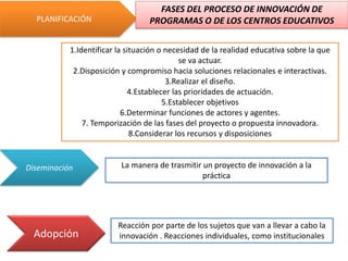 1.Identificar la situación o necesidad de la realidad educativa sobre la que
se va actuar.
2.Disposición y compromiso hacia soluciones relacionales e interactivas.
3.Realizar el diseño.
4.Establecer las prioridades de actuación.
5.Establecer objetivos
6.Determinar funciones de actores y agentes.
7. Temporización de las fases del proyecto o propuesta innovadora.
8.Considerar los recursos y disposiciones
PLANIFICACIÓN
Diseminación La manera de trasmitir un proyecto de innovación a la
práctica
Adopción
Reacción por parte de los sujetos que van a llevar a cabo la
innovación . Reacciones individuales, como institucionales
FASES DEL PROCESO DE INNOVACIÓN DE
PROGRAMAS O DE LOS CENTROS EDUCATIVOS
 