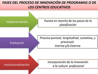 Proceso puntual, longitudinal, sumativa, y
procesual.
Interna y/o Externa
Incorporación de la innovación
a la cultura profesionalInstitucionalización
Implementación Puesta en marcha de los pasos de la
planificación
FASES DEL PROCESO DE INNOVACIÓN DE PROGRAMAS O DE
LOS CENTROS EDUCATIVOS
 