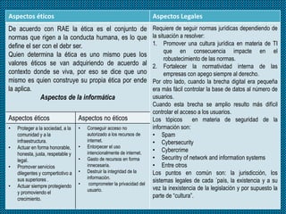 Aspectos éticos Aspectos Legales
De acuerdo con RAE la ética es el conjunto de
normas que rigen a la conducta humana, es lo que
define el ser con el debr ser.
Quien determina la ética es uno mismo pues los
valores éticos se van adquiriendo de acuerdo al
contexto donde se viva, por eso se dice que uno
mismo es quien construye su propia ética por ende
la aplica.
Aspectos de la informática
Requiere de seguir normas jurídicas dependiendo de
la situación a resolver:
1. Promover una cultura jurídica en materia de TI
que en consecuencia impacte en el
robustecimiento de las normas.
2. Fortalecer la normatividad interna de las
empresas con apego siempre al derecho.
Por otro lado, cuando la brecha digital era pequeña
era más fácil controlar la base de datos al número de
usuarios.
Cuando esta brecha se amplio resulto más difícil
controlar el acceso a los usuarios.
Los tópicos en materia de seguridad de la
información son:
• Spam
• Cybersecurity
• Cybercrime
• Securitry of network and information systems
• Entre otros
Los puntos en común son: la jurisdicción, los
sistemas legales de cada ´país, la existencia y a su
vez la inexistencia de la legislación y por supuesto la
parte de “cultura”.
Aspectos éticos Aspectos no éticos
• Proteger a la sociedad, a la
comunidad y a la
infraestructura.
• Actuar en forma honorable,
honesta, justa, respetable y
legal.
• Promover servicios
dilegentes y compertiotivo a
sus superiores .
• Actuar siempre protegiendo
y promoviendo el
crecimiento.
• Conseguir acceso no
autorizado a los recursos de
internet.
• Entorpecer el uso
intencionalmente de internet.
• Gasto de recursos en forma
innecesaria.
• Destruir la integridad de la
información.
• comprometer la privacidad del
usuario.
 