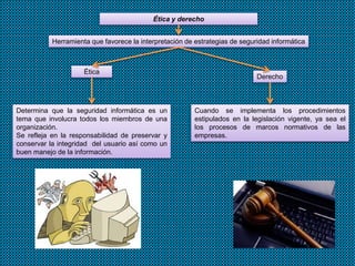 Ética y derecho
Herramienta que favorece la interpretación de estrategias de seguridad informática
Ética
Derecho
Determina que la seguridad informática es un
tema que involucra todos los miembros de una
organización.
Se refleja en la responsabilidad de preservar y
conservar la integridad del usuario así como un
buen manejo de la información.
Cuando se implementa los procedimientos
estipulados en la legislación vigente, ya sea el
los procesos de marcos normativos de las
empresas.
 