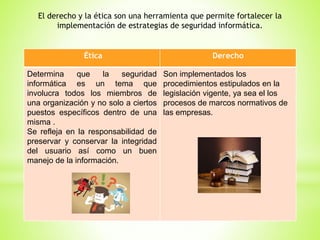 El derecho y la ética son una herramienta que permite fortalecer la
implementación de estrategias de seguridad informática.
Ética Derecho
Determina que la seguridad
informática es un tema que
involucra todos los miembros de
una organización y no solo a ciertos
puestos específicos dentro de una
misma .
Se refleja en la responsabilidad de
preservar y conservar la integridad
del usuario así como un buen
manejo de la información.
Son implementados los
procedimientos estipulados en la
legislación vigente, ya sea el los
procesos de marcos normativos de
las empresas.
 