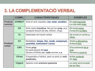 3. LA COMPLEMENTACIÓ VERBAL
COMPL CARACTERÍSTIQUES EXEMPLES
Predicat
nominal
ATRIBUT Amb el verb copulatiu (ser, estar, semblar). És molt espavilat.
La noia està trista.
Predicat
verbal
CD Amb verbs transitius. No pot dur prep. a (a
excepció davant de tots, tothom, ningú.
Ell menja pizza.
Comprarà un llibre.
CI Destinatari de l’acció verbal. He enviat un correu a
l’Aina.
CC Modalitats: temps, lloc, mode, companyia,
quantitat, instrument i causa.
Vindrà a Barcelona.
Arribarà tard.
CRV Porta prep.
Es perd davant del que.
Davant d’infinitiu en i amb canvien a a.
S’ha enamorat de la
noia.
Pensava a anar-hi.
CPred S’assembla a l’atribut, però va amb un verb
predicatiu.
Arriba contenta.
Viu feliç.
CAgent Apareix a les oracions passives La carta serà enviada
per en Pau.
 