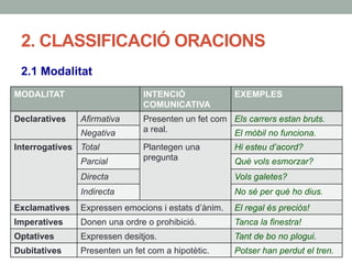 2. CLASSIFICACIÓ ORACIONS
2.1 Modalitat
MODALITAT INTENCIÓ
COMUNICATIVA
EXEMPLES
Declaratives Afirmativa Presenten un fet com
a real.
Els carrers estan bruts.
Negativa El mòbil no funciona.
Interrogatives Total Plantegen una
pregunta
Hi esteu d’acord?
Parcial Què vols esmorzar?
Directa Vols galetes?
Indirecta No sé per què ho dius.
Exclamatives Expressen emocions i estats d’ànim. El regal és preciós!
Imperatives Donen una ordre o prohibició. Tanca la finestra!
Optatives Expressen desitjos. Tant de bo no plogui.
Dubitatives Presenten un fet com a hipotètic. Potser han perdut el tren.
 