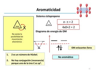 Aromaticidad
Sistema ciclopropeno
e- p = 2
1. 2 es un número de Hückel.
2. No hay conjugación (resonancia)
porque uno de lo tres C es sp3.
4x0+2 = 2
Diagrama de energía de OM
No aromático
OM enlazantes lleno
11
No existe la
posibilidad de
movimiento
electrónico
X
 