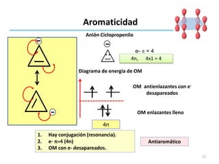 Aromaticidad
e- p = 4
1. Hay conjugación (resonancia).
2. e- p= (4n)
3. OM con e- desapareados.
4n, 4x1 = 4
Diagrama de energía de OM
Antiaromático
OM enlazantes lleno
OM antienlazantes con e-
desapareados
Anión Ciclopropenilo
4n
12
 
