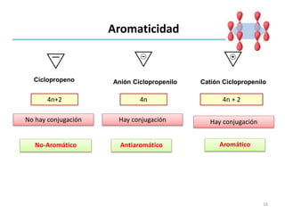 16
Aromaticidad
Ciclopropeno
4n+2
No hay conjugación
No-Aromático Antiaromático
Anión Ciclopropenilo
4n
Hay conjugación
Catión Ciclopropenilo
4n + 2
Hay conjugación
Aromático
 