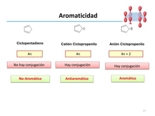 17
Aromaticidad
No-Aromático Antiaromático Aromático
Ciclopentadieno
4n
No hay conjugación
Catión Ciclopropenilo
4n
Hay conjugación
Anión Ciclopropenilo
4n + 2
Hay conjugación
 
