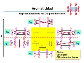 Representación de los OM p del benceno
Aromaticidad
E
Cíclico
Conjugado
OM enlazantes llenos
1
2
3
4 5
6
6
 