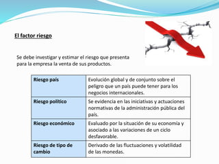 El factor riesgo
Se debe investigar y estimar el riesgo que presenta
para la empresa la venta de sus productos.
Riesgo país Evolución global y de conjunto sobre el
peligro que un país puede tener para los
negocios internacionales.
Riesgo político Se evidencia en las iniciativas y actuaciones
normativas de la administración pública del
país.
Riesgo económico Evaluado por la situación de su economía y
asociado a las variaciones de un ciclo
desfavorable.
Riesgo de tipo de
cambio
Derivado de las fluctuaciones y volatilidad
de las monedas.
 