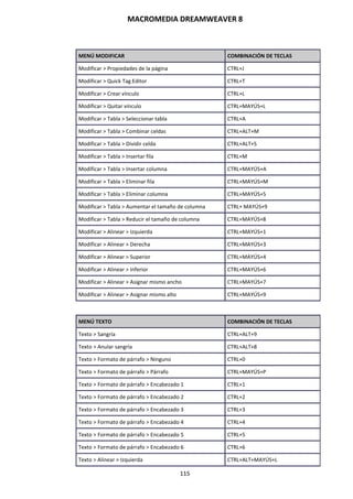 MACROMEDIA DREAMWEAVER 8
115
MENÚ MODIFICAR COMBINACIÓN DE TECLAS
Modificar > Propiedades de la página CTRL+J
Modificar > Quick Tag Editor CTRL+T
Modificar > Crear vínculo CTRL+L
Modificar > Quitar vínculo CTRL+MAYÚS+L
Modificar > Tabla > Seleccionar tabla CTRL+A
Modificar > Tabla > Combinar celdas CTRL+ALT+M
Modificar > Tabla > Dividir celda CTRL+ALT+S
Modificar > Tabla > Insertar fila CTRL+M
Modificar > Tabla > Insertar columna CTRL+MAYÚS+A
Modificar > Tabla > Eliminar fila CTRL+MAYÚS+M
Modificar > Tabla > Eliminar columna CTRL+MAYÚS+5
Modificar > Tabla > Aumentar el tamaño de columna CTRL+ MAYÚS+9
Modificar > Tabla > Reducir el tamaño de columna CTRL+MAYÚS+8
Modificar > Alinear > Izquierda CTRL+MAYÚS+1
Modificar > Alinear > Derecha CTRL+MAYÚS+3
Modificar > Alinear > Superior CTRL+MAYÚS+4
Modificar > Alinear > Inferior CTRL+MAYÚS+6
Modificar > Alinear > Asignar mismo ancho CTRL+MAYÚS+7
Modificar > Alinear > Asignar mismo alto CTRL+MAYÚS+9
MENÚ TEXTO COMBINACIÓN DE TECLAS
Texto > Sangría CTRL+ALT+9
Texto > Anular sangría CTRL+ALT+8
Texto > Formato de párrafo > Ninguno CTRL+0
Texto > Formato de párrafo > Párrafo CTRL+MAYÚS+P
Texto > Formato de párrafo > Encabezado 1 CTRL+1
Texto > Formato de párrafo > Encabezado 2 CTRL+2
Texto > Formato de párrafo > Encabezado 3 CTRL+3
Texto > Formato de párrafo > Encabezado 4 CTRL+4
Texto > Formato de párrafo > Encabezado 5 CTRL+5
Texto > Formato de párrafo > Encabezado 6 CTRL+6
Texto > Alinear > Izquierda CTRL+ALT+MAYÚS+L
 