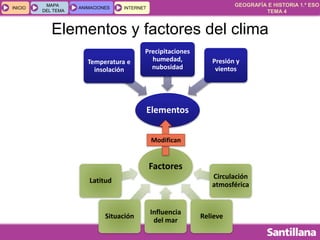 GEOGRAFÍA E HISTORIA 1.º ESO
TEMA 4
INICIOINICIO
MAPA
DEL TEMA
MAPA
DEL TEMA
ANIMACIONESANIMACIONES INTERNETINTERNET
Elementos y factores del clima
Elementos
Temperatura e
insolación
Precipitaciones
humedad,
nubosidad
Presión y
vientos
Factores
Latitud
Situación
Influencia
del mar
Relieve
Circulación
atmosférica
Modifican
 