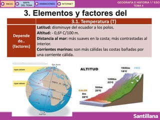 GEOGRAFÍA E HISTORIA 1.º ESO
TEMA 4
INICIOINICIO
MAPA
DEL TEMA
MAPA
DEL TEMA
ANIMACIONESANIMACIONES INTERNETINTERNET
3. Elementos y factores del
clima3.1. Temperatura (T)
Depende
de..
(factores)
Latitud: disminuye del ecuador a los polos.
Altitud: - 0,6º C/100 m.
Distancia al mar: más suaves en la costa; más contrastadas al
interior.
Corrientes marinas: son más cálidas las costas bañadas por
una corriente cálida.
 