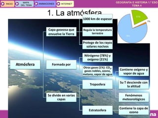 GEOGRAFÍA E HISTORIA 1.º ESO
TEMA 4
INICIOINICIO
MAPA
DEL TEMA
MAPA
DEL TEMA
ANIMACIONESANIMACIONES INTERNETINTERNET
1. La atmósfera
Atmósfera
Capa gaseosa que
envuelve la Tierra
1000 km de espesor
Regula la temperatura
terrestre
Protege de los rayos
solares nocivos
Formada por
Nitrógeno (78%) y
oxígeno (21%)
Otros gases (1%): CO2,
gases nobles, ozono,
metano, vapor de agua
Se divide en varias
capas
Troposfera
Contiene oxígeno y
vapor de agua
Su T desciende con
la altitud
Fenómenos
meteorológicos
Estratosfera
Contiene la capa de
ozono
 
