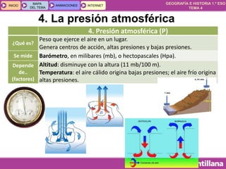 GEOGRAFÍA E HISTORIA 1.º ESO
TEMA 4
INICIOINICIO
MAPA
DEL TEMA
MAPA
DEL TEMA
ANIMACIONESANIMACIONES INTERNETINTERNET
4. Presión atmosférica (P)
¿Qué es?
Peso que ejerce el aire en un lugar.
Genera centros de acción, altas presiones y bajas presiones.
Se mide Barómetro, en milibares (mb), o hectopascales (Hpa).
Depende
de..
(factores)
Altitud: disminuye con la altura (11 mb/100 m).
Temperatura: el aire cálido origina bajas presiones; el aire frío origina
altas presiones.
4. La presión atmosférica
 