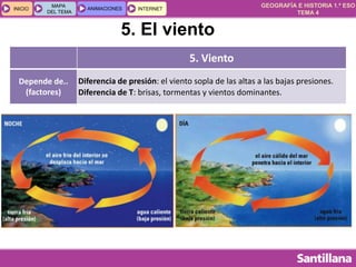 GEOGRAFÍA E HISTORIA 1.º ESO
TEMA 4
INICIOINICIO
MAPA
DEL TEMA
MAPA
DEL TEMA
ANIMACIONESANIMACIONES INTERNETINTERNET
5. El viento
5. Viento
Depende de..
(factores)
Diferencia de presión: el viento sopla de las altas a las bajas presiones.
Diferencia de T: brisas, tormentas y vientos dominantes.
 