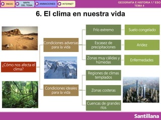 GEOGRAFÍA E HISTORIA 1.º ESO
TEMA 4
INICIOINICIO
MAPA
DEL TEMA
MAPA
DEL TEMA
ANIMACIONESANIMACIONES INTERNETINTERNET
6. El clima en nuestra vida
¿Cómo nos afecta el
clima?
Condiciones adversas
para la vida
Frío extremo Suelo congelado
Escasez de
precipitaciones
Aridez
Zonas muy cálidas y
húmedas
Enfermedades
Condiciones ideales
para la vida
Regiones de climas
templados
Zonas costeras
Cuencas de grandes
ríos
 
