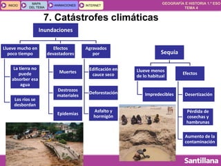GEOGRAFÍA E HISTORIA 1.º ESO
TEMA 4
INICIOINICIO
MAPA
DEL TEMA
MAPA
DEL TEMA
ANIMACIONESANIMACIONES INTERNETINTERNET
7. Catástrofes climáticas
Sequía
Llueve menos
de lo habitual
Impredecibles
Efectos
Desertización
Pérdida de
cosechas y
hambrunas
Aumento de la
contaminación
Inundaciones
Llueve mucho en
poco tiempo
La tierra no
puede
absorber esa
agua
Los ríos se
desbordan
Efectos
devastadores
Muertes
Destrozos
materiales
Epidemias
Agravados
por
Edificación en
cauce seco
Deforestación
Asfalto y
hormigón
 