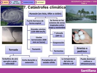 GEOGRAFÍA E HISTORIA 1.º ESO
TEMA 4
INICIOINICIO
MAPA
DEL TEMA
MAPA
DEL TEMA
ANIMACIONESANIMACIONES INTERNETINTERNET
Tornado
Torbellino de aire
que gira a gran
velocidad
Corta duración y
extensión
Granizo o
pedrisco
Precipitación en
estado sólido
La temperatura
del aire es
inferior a 0º
Puede destrozar
cultivos e
infraestructuras
7. Catástrofes climáticas
Huracán (en Asia, tifón o ciclón)
Fuerte borrasca de
forma espiral
Grandes vientos
(120-300 km/h)
Lluvias
torrenciales (600
mm en horas)
Tsunamis
Se forma en los
océanos de zonas
tropicales entre
mayo y noviembre
T elevada
(26º C)
Evaporación
Tormentas
 
