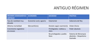 ANTIGUO RÉGIMEN
RÉGIMEN DEMOGRÁFICO
ANTIGUO
ECONOMÍA SOCIEDAD POLÍTICA
Tasa de natalidad muy
elevada
Economía rural y agraria Estamental Soberanía del Rey
Altísima mortalidad Mercantilismo División según nacimiento Orden Divino
Crecimiento vegetativo
era escaso
Privilegiados: nobleza y
clero
Poder absoluto
No privilegiados: pueblo
llano
Sistema de Monarquía
absoluta – Despotismo
Ilustrado
 